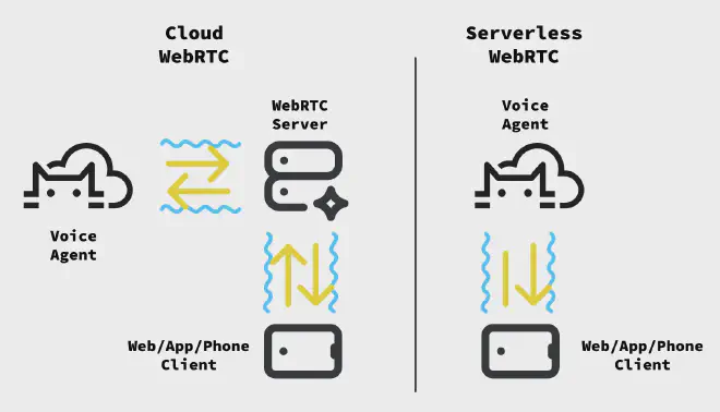 small-webrtc-transport